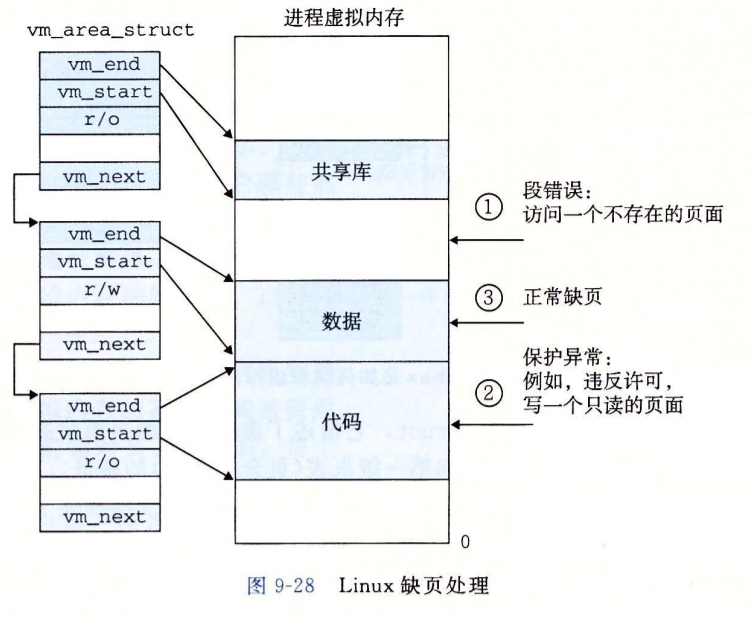 Linux缺页